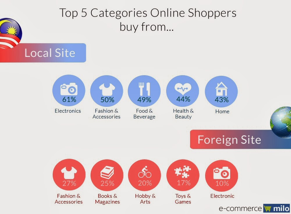 top_online_shopping_categories_malaysia.jpg