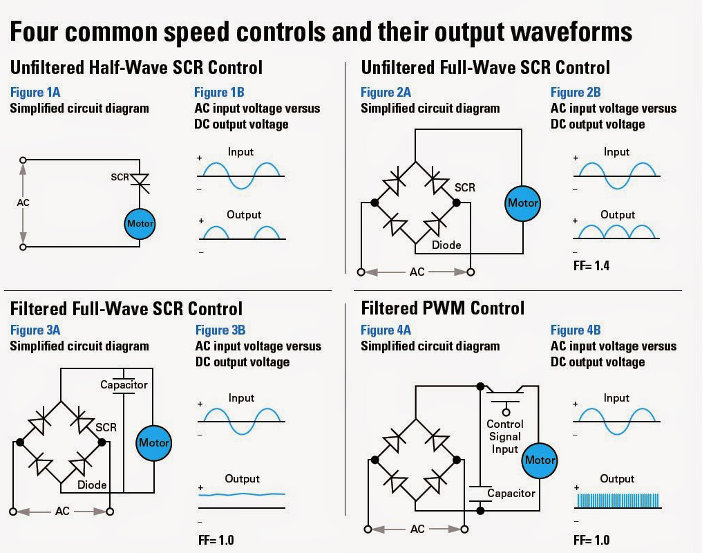 Electrical and Electronics Engineering Four Common DC Motor speed