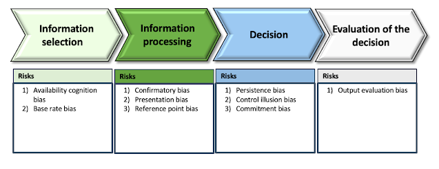 Biases mapped to the decision-making process