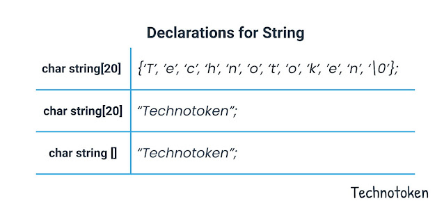 Tokens in C/C++ - Technotoken
