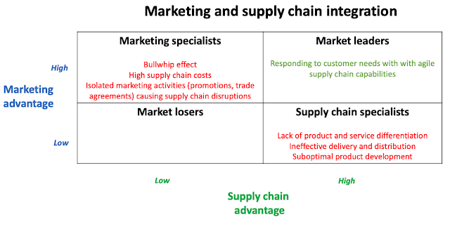 Marketing and supply chain integration