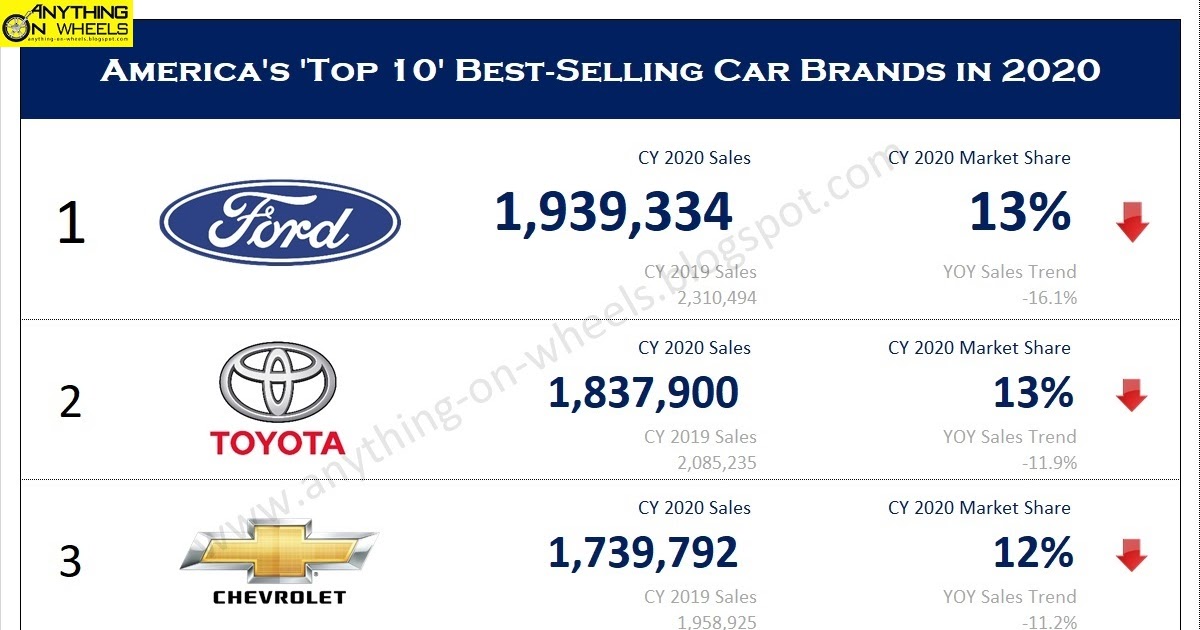 ANYTHING ON WHEELS America's "Top 10" Bestselling Car Brands in 2020