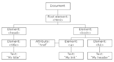 الشجرة العقدية html dom