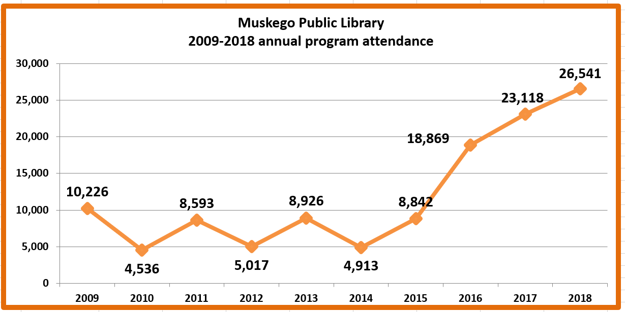 Retiring Guy's Digest UPDATE. Muskego Public Library Annual