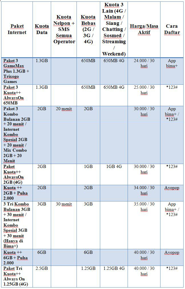 Cara Daftar Paket Internet Tri 3 Murah Harian Mingguan Dan Bulanan Paket Internet