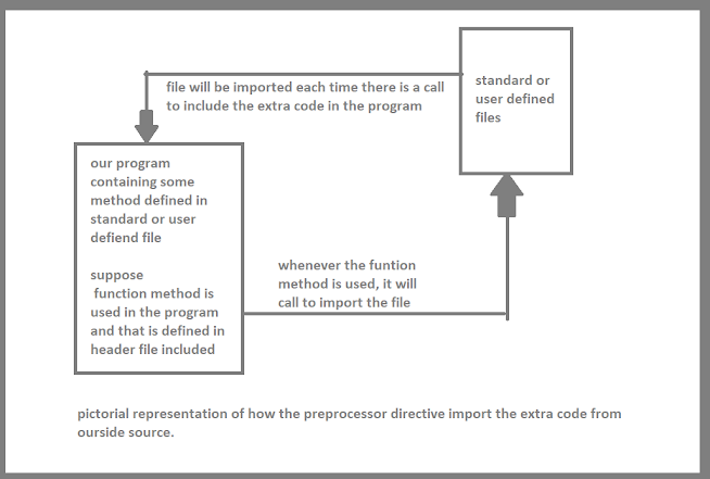 Understanding C++ word by word: Preprocessor directives in C++