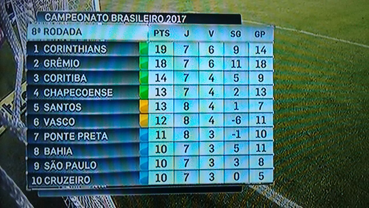 . Classificação atualizada da Série 