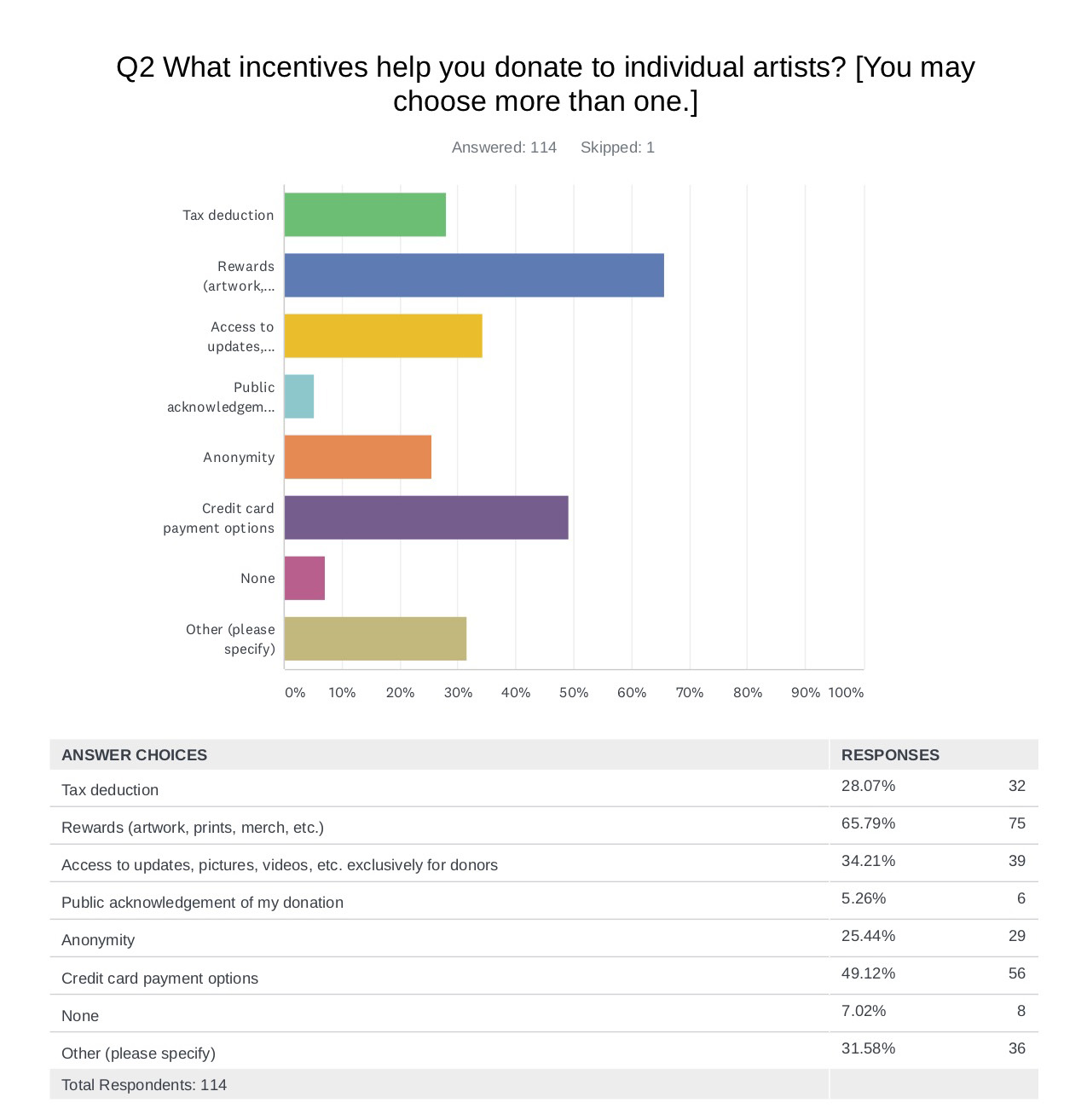 It's my party Giving to artists survey results