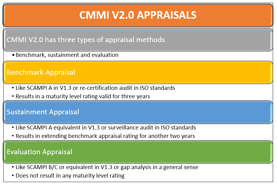 CMMI V2.0 Appraisals Some Important Changes Over CMMI V1.3 BUSINESS