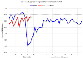 gasoline Consumption