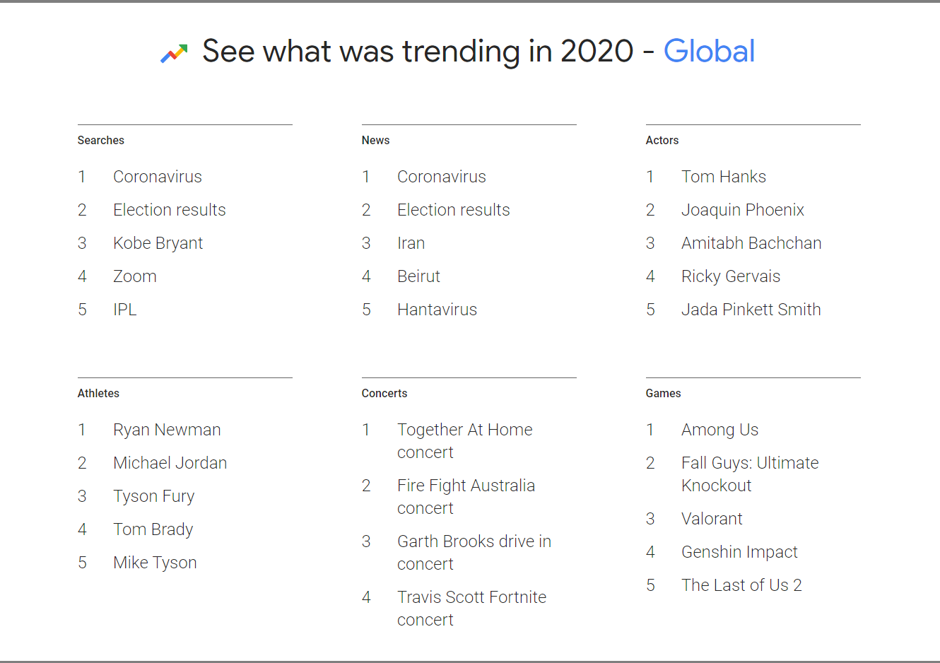 According to Google these the most searched topics globally / Digital Information World