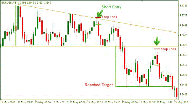  Asymmetric Triangle Chart Pattern