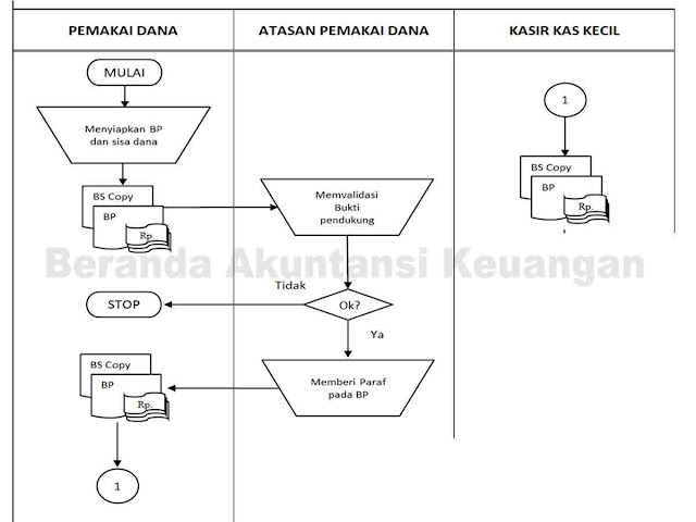 Prosedur pengelolaan dana kas kecil