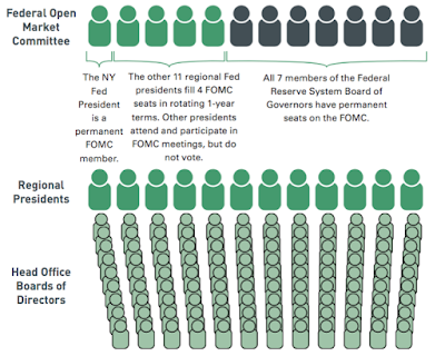 economic sector bias at the federal reserve