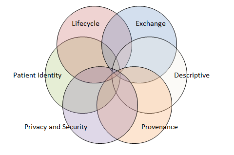 Healthcare Exchange Standards: Understanding XDS metadata - IHE re ...