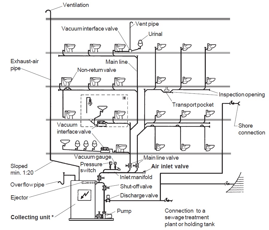 Sewage Treatment System