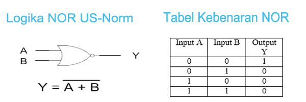 Penjelasan Lengkap Gerbang Logika, Disertai Aturan dan