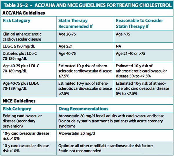 acc/aha and nice guidelines for treating cholesterol