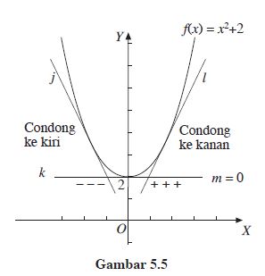 Nilai Stasioner Titik Stasioner Jenis Jenis Titik Stasioner Pada Turunan Fungsi Trigonometri