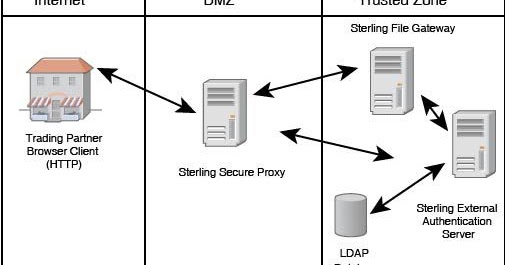 Brief Introduction To IBM Sterling Secure Proxy | IBM Sterling B2B ...