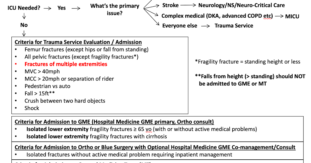 UK Trauma Protocol Manual Trauma Admission Guideline (Including when