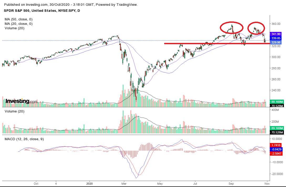 Market Review SPY, GDX chart