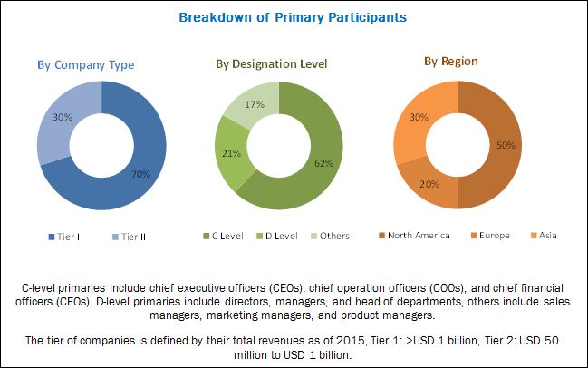 Microbial Identification Market