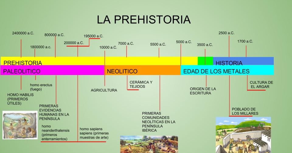 Descubroaprendo Prehistory And History Timeline