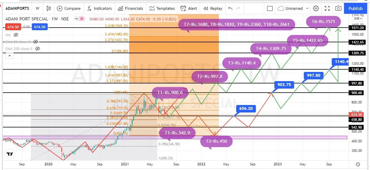 ADANIPORTS(ADANIPORTS) Share Price Target 2022, 2023, 2024, 2025, And 2030 ADANIPORTS(ADANIPORTS) Share Price Target 2022, 2023, 2024, 2025, And 2030