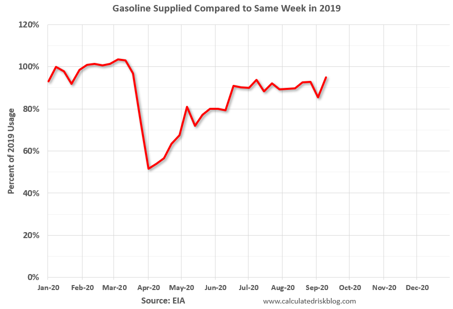 Calculated Risk Seven High Frequency Indicators for the Economy