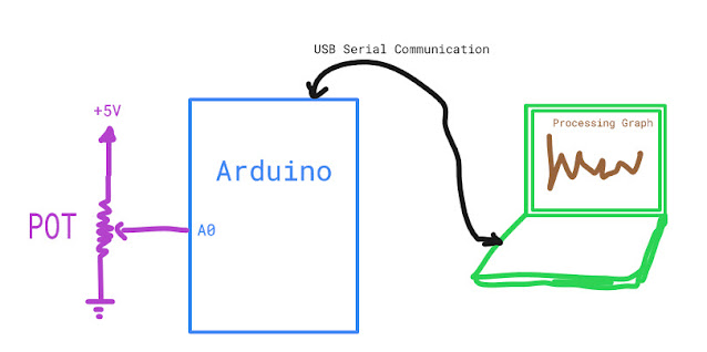 How to send data from Arduino to Processing | ee-diary