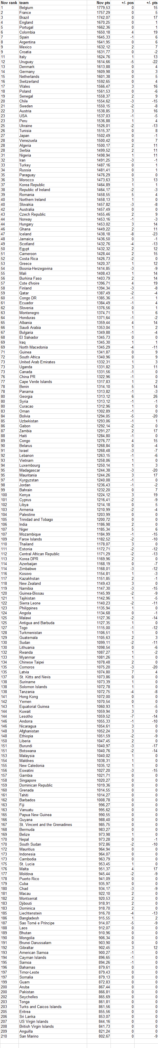 2021 fifa ranking Futsal World