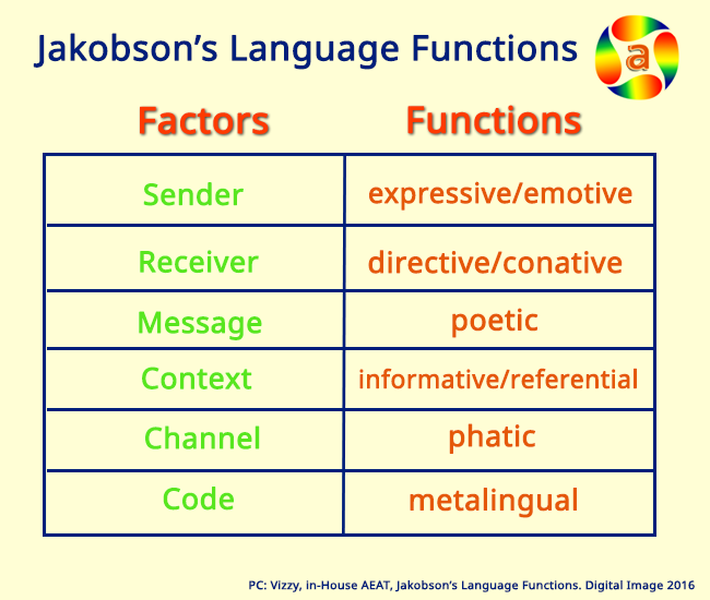 Jakobson’s model of verbal communication: A model beyond basic