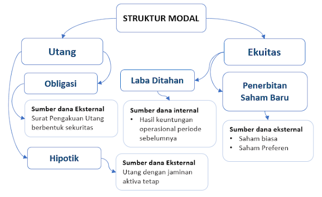 struktur modal perusahaan