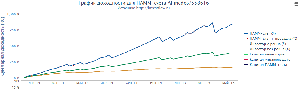 Кто заменит управляющих Fx-Trend