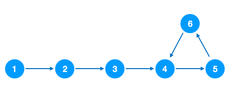Successor Graphs and Cycle Detection using Floyd's Algorithm