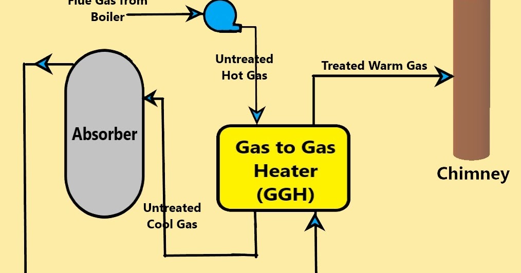 Ramesh Kola Blog Gas to Gas Heat Exchanger System (GGH) in FGD System