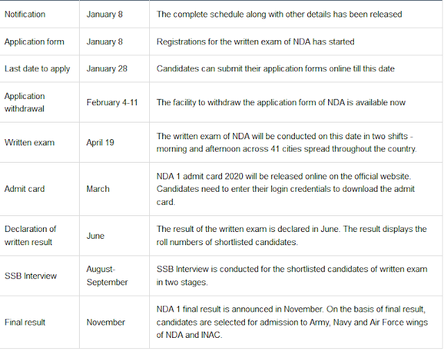 "NDA EXAM SYLLABUS, ELIGIBILITY,SELECTION " For 20202021 Sarkari