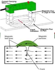 Prinsip kerja metode magnetic particles