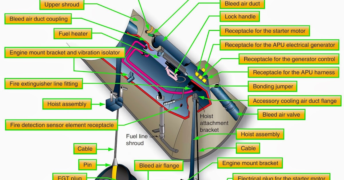 Aircraft APU Powerplant Removal and Installation Aircraft Systems