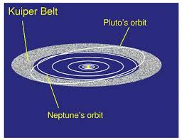 Orbit of Pluto and Neptune