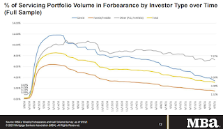MBA Forbearance Survey