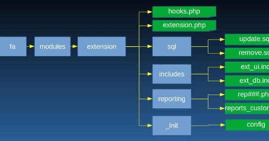 Creating Extensions & Modules in FrontAccounting