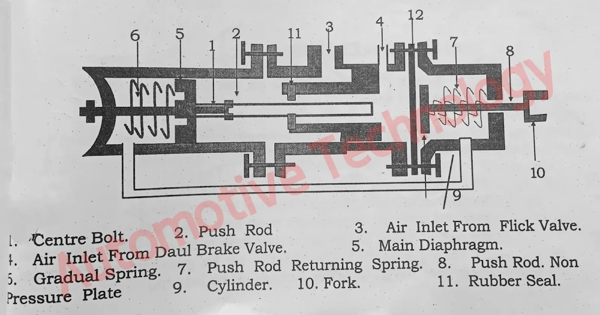 Spring brake chamber ALS Mk3 construction and working