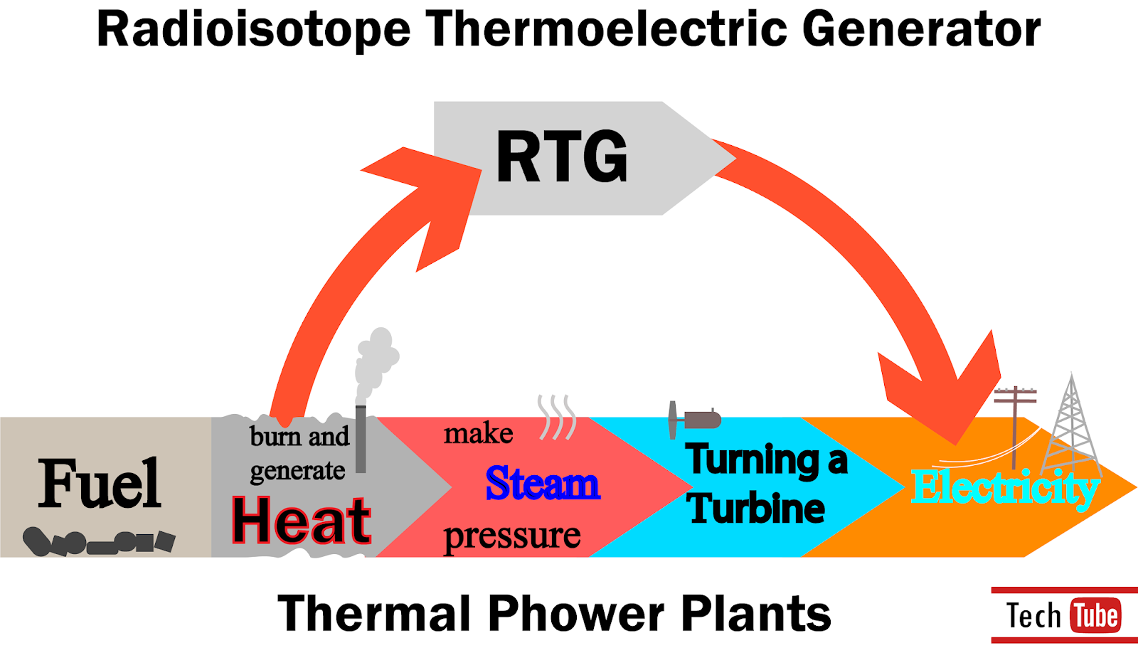 Radioisotope Thermoelectric Generators (RTGs) how it works and uses