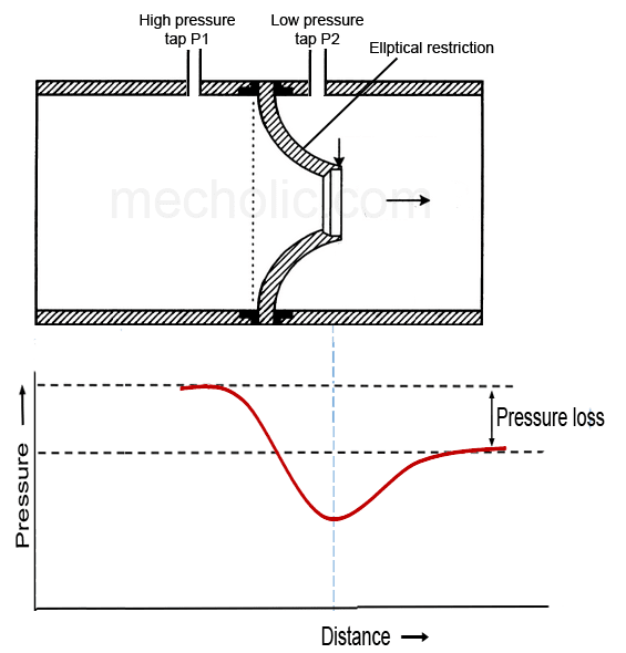 pressure_variation_along_with_the_pipeline_for_flow_nozzle_image
