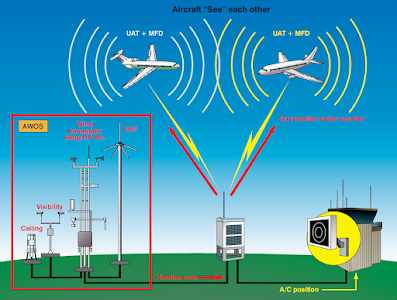 ADS-B IN enables weather and traffic information to be sent into the flight deck. In addition to AWOS weather, NWS can also be transmitted Aircraft Collision Avoidance Systems