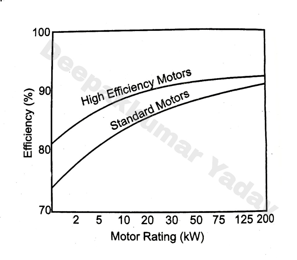 Energy Conservation Techniques to be Adopted to Reduce Losses in the