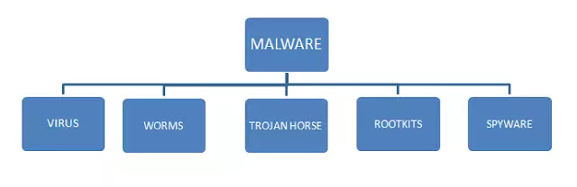 Malware क्या है Malware क्या है