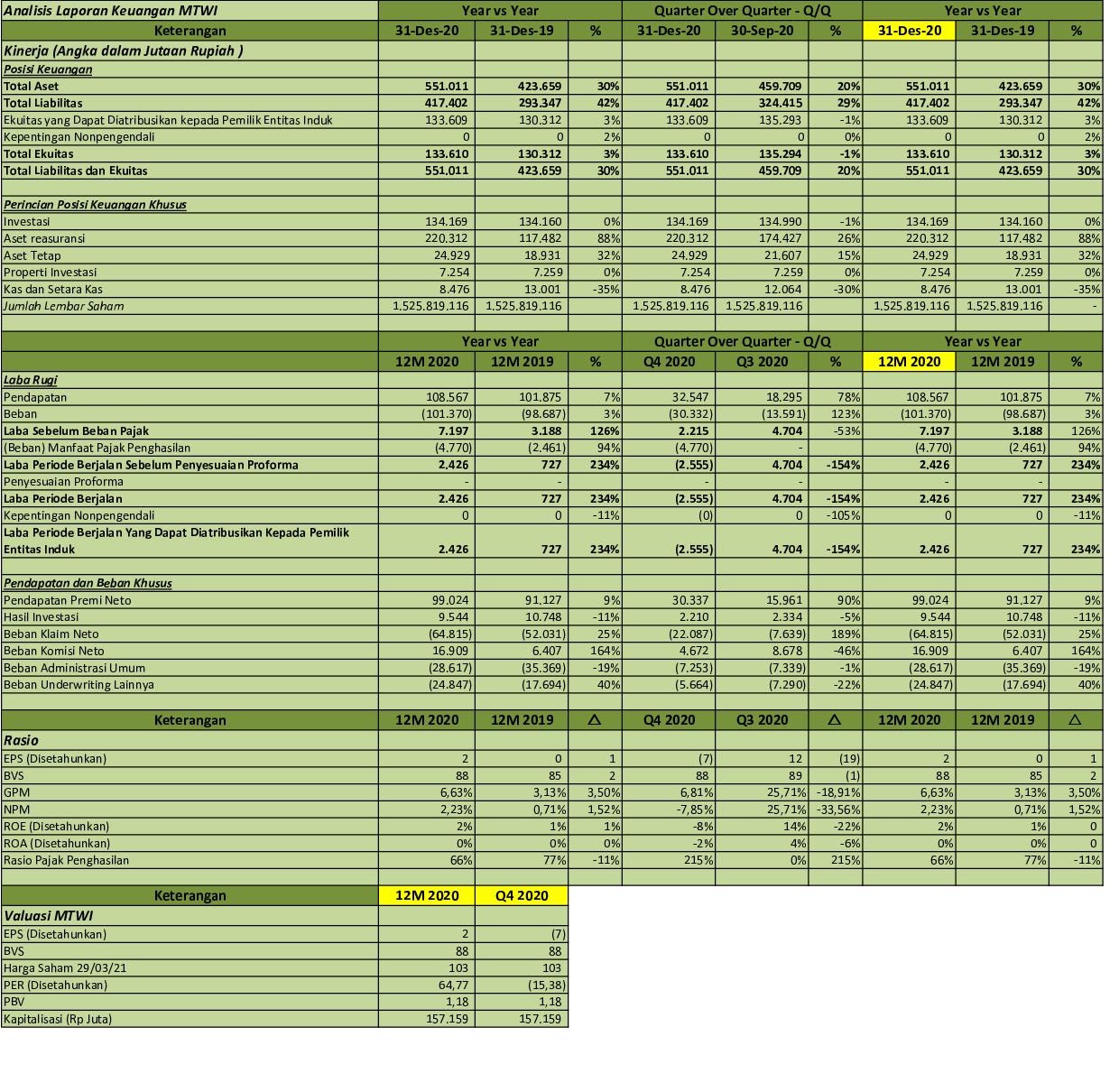 IDX Investor: MTWI - Q4 2020 - PT Malacca Trust Wuwungan Insurance Tbk ...